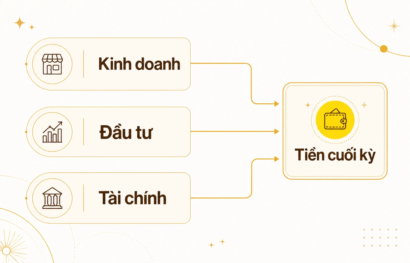 Sơ đồ ba nhóm dòng tiền kinh doanh đầu tư tài chính cho doanh nghiệp SME