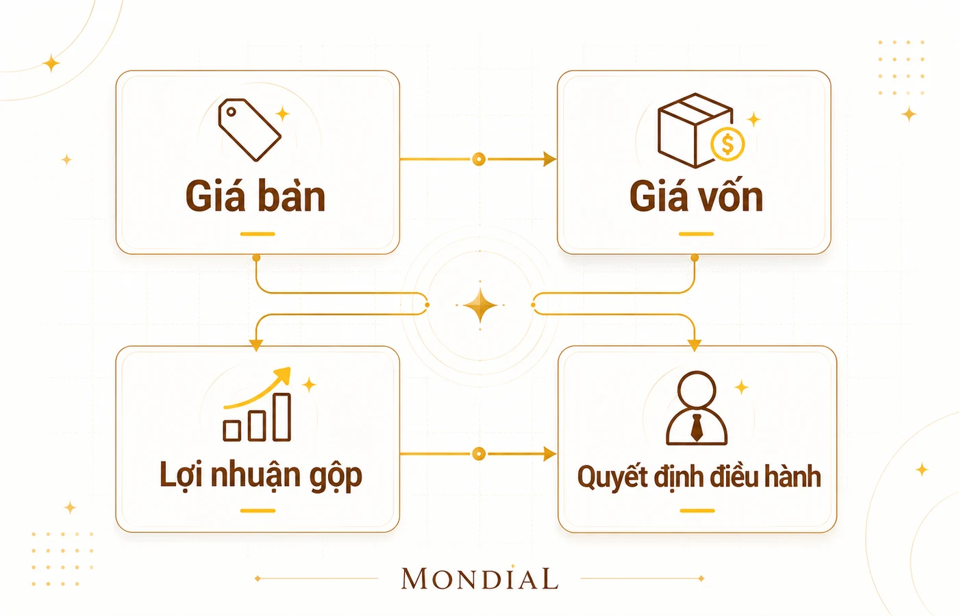 Sơ đồ phân tích biên lợi nhuận gộp theo giá bán giá vốn và cơ cấu sản phẩm